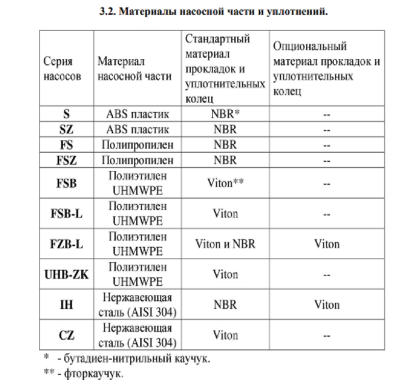 Материалы насосной части. Насос для перекачки химических жидкостей модель Vodotok 32UHB-ZK-10-20